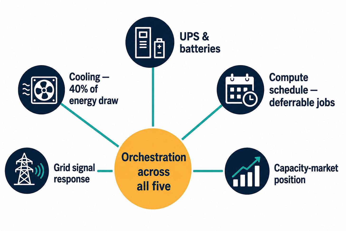 Central orchestration hub linked to five data center flexibility levers no single vendor coordinates Central orchestration hub linked to five data center flexibility levers no single vendor coordinates