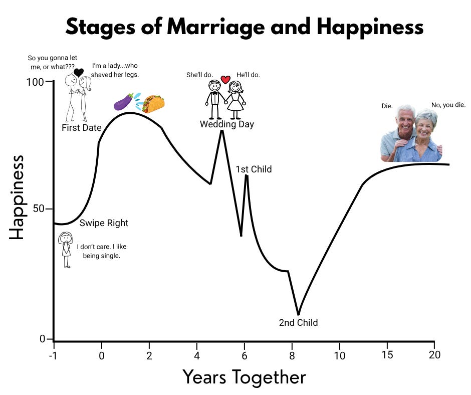 Chart graph visual showing how marital satisfaction changes through the different stages of romantic relationships. Shows high happiness and satisfaction during honeymoon stage, then a small decline in the reality check stage, followed by a significant decline in happiness and marital satisfaction in early marriage. This is followed by a bump in happiness in the stability stage or deep connection stage, then a flattening of the line in the plateau stage, which is the final stage. Chart graph shows that it's normal for marriages to have fluctuations in marital satisfaction and happiness throughout the years. Chart graph visual showing how marital satisfaction changes through the different stages of romantic relationships. Shows high happiness and satisfaction during honeymoon stage, then a small decline in the reality check stage, followed by a significant decline in happiness and marital satisfaction in early marriage. This is followed by a bump in happiness in the stability stage or deep connection stage, then a flattening of the line in the plateau stage, which is the final stage. Chart graph shows that it's normal for marriages to have fluctuations in marital satisfaction and happiness throughout the years.