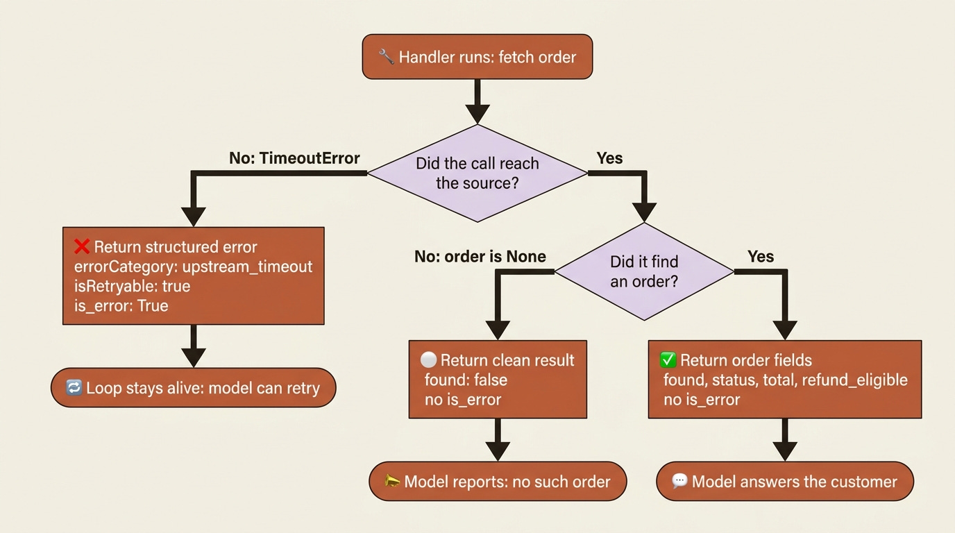A decision flow inside the handler: an unreachable source returns is_error True so the model can retry; an empty result and a found order both return cleanly, so the model reports or answers. A decision flow inside the handler: an unreachable source returns is_error True so the model can retry; an empty result and a found order both return cleanly, so the model reports or answers.