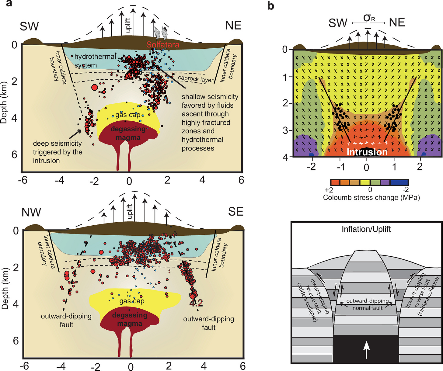 Fig. 6: Interpretative sketch of processes active at CF caldera.