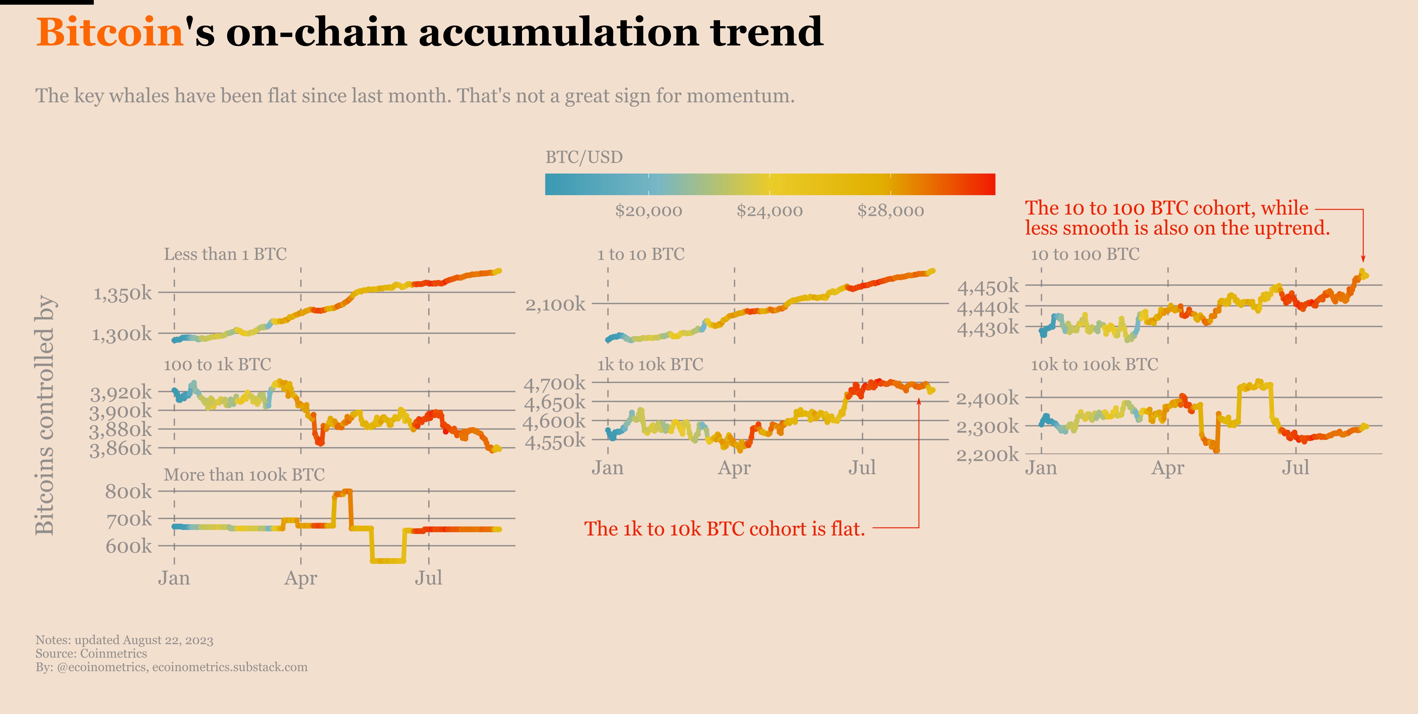 Ecoinometrics - The Bitcoin whales have no conviction