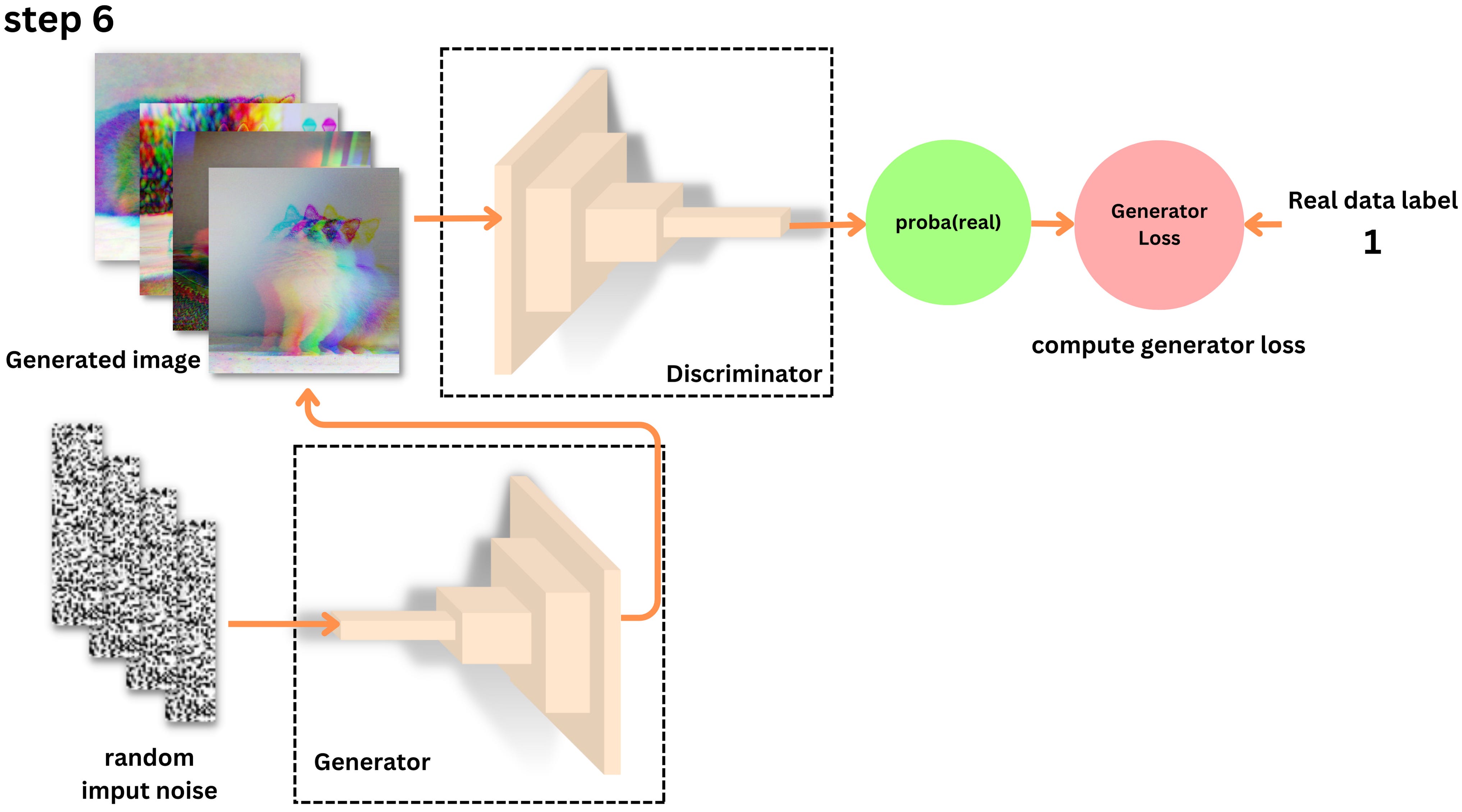 How Generative Adversarial Networks work!