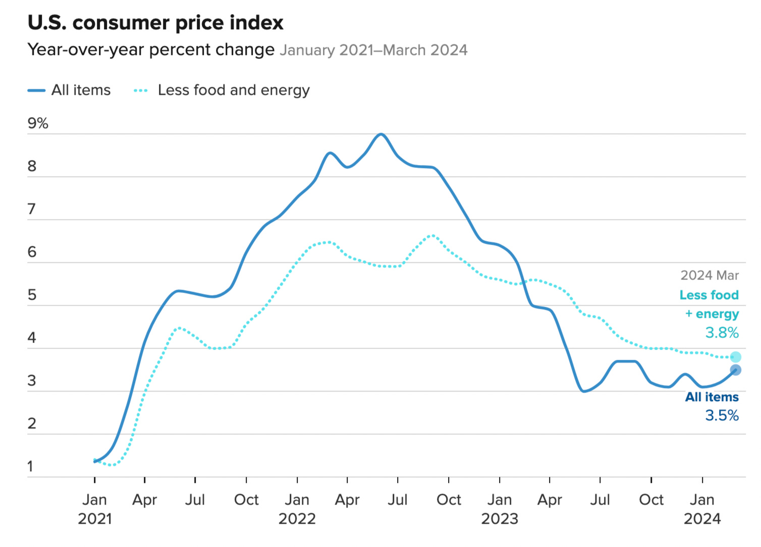 通膨是暫時過熱，還是正在反轉？（上） - by Michael Chang - Michael 的美股研究