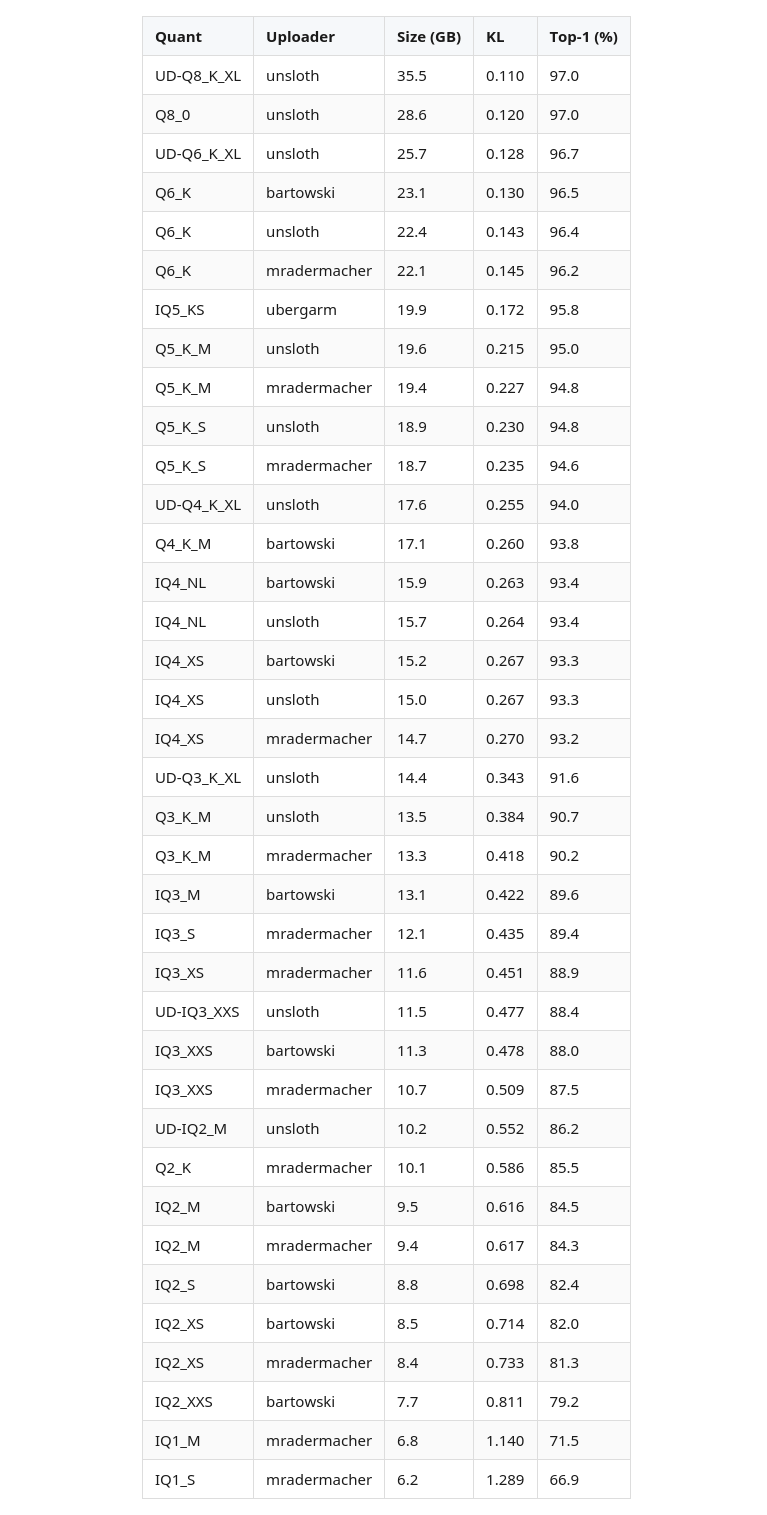 Qwen 3.5 27B GGUF Quality Benchmark: unsloth, bartowski, lmstudio ...
