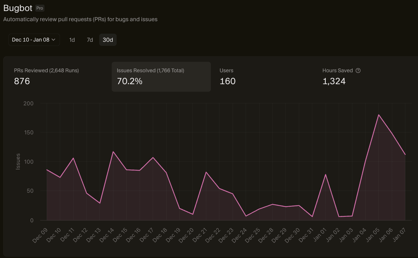 The Bugbot dashboard showing PRs reviewed, issues resolved, users, and hours saved metrics over time