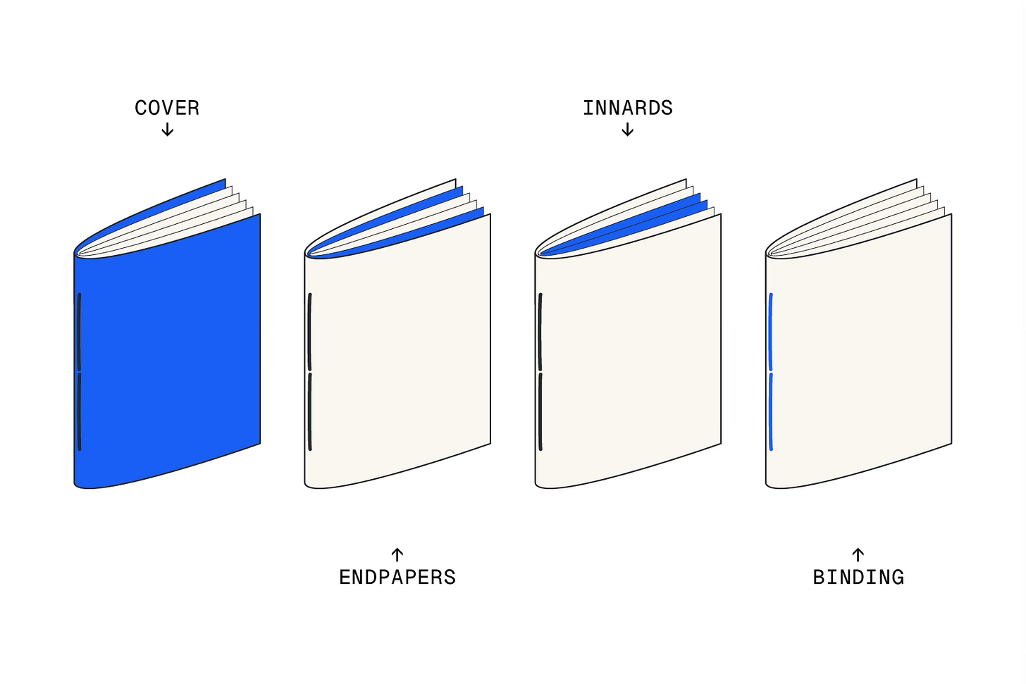 An illustrated set of 4 books, showing the different components