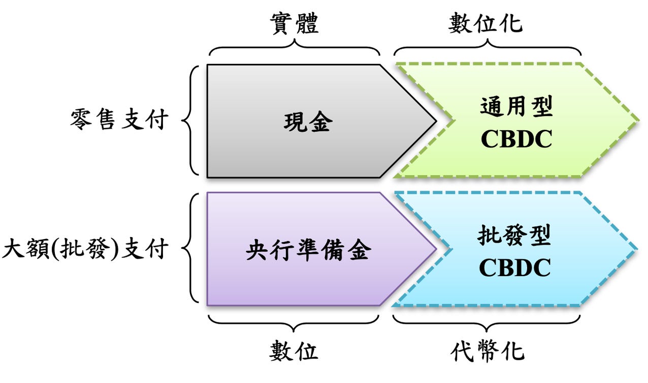 數位新台幣：科技侵蝕金融，去中介化的兩難- by 許明恩- 區塊勢