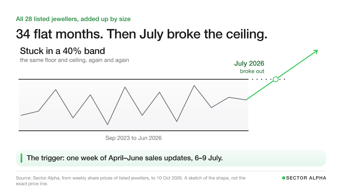 A sketch: jewellery shares as a group bounce between a floor and a ceiling for 34 months, September 2023 to June 2026, inside a 40% band, then break up through the ceiling in July 2026 after the April to June sales updates of 6 to 9 July. A sketch: jewellery shares as a group bounce between a floor and a ceiling for 34 months, September 2023 to June 2026, inside a 40% band, then break up through the ceiling in July 2026 after the April to June sales updates of 6 to 9 July.