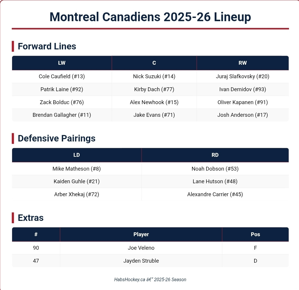 Montreal Canadiens projected 2025-26 lineup with forward lines and defensive pairings.
