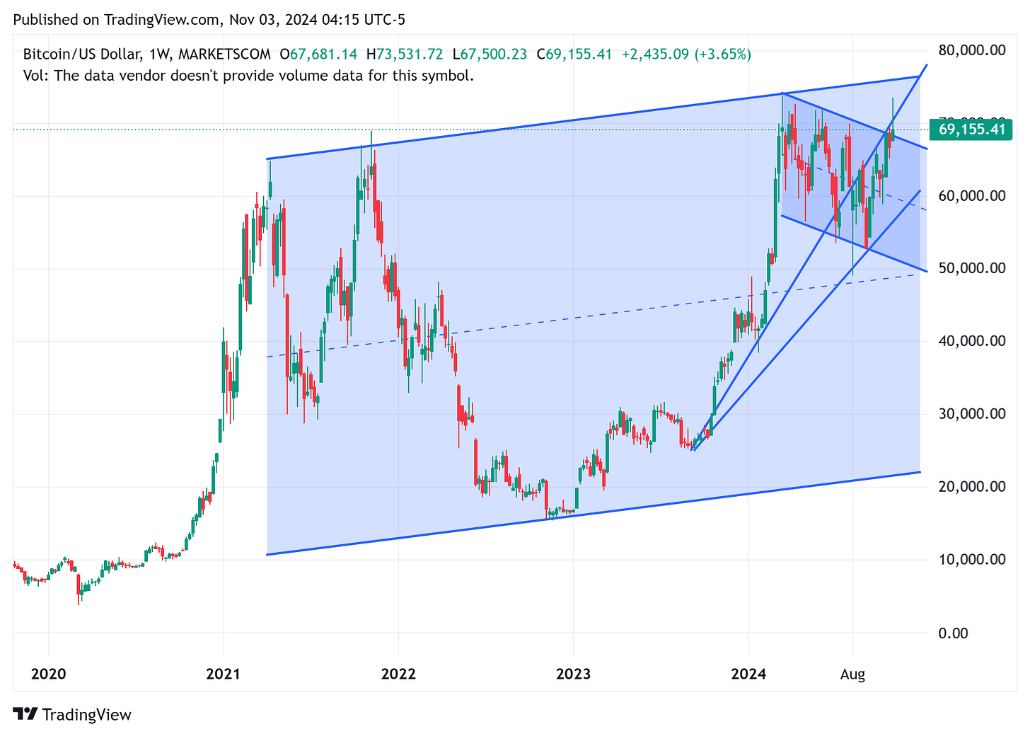 TradingView chart TradingView chart