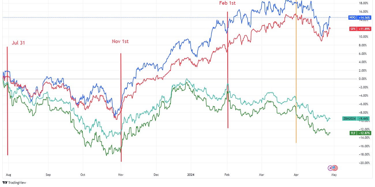 In anticipation of FOMC and QRA