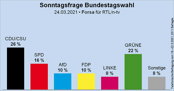 Säulendiagramm der Sonntagsfrage zur Bundestagswahl von Forsa für RTL und n-tv