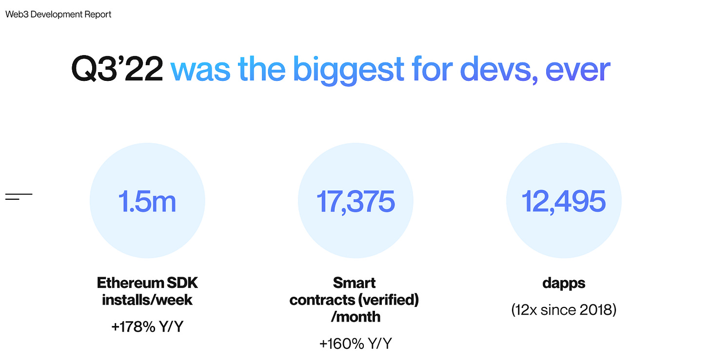 https://assets.website-files.com/6086f3afee58e6430b6c8041/63482db985c12e0f4b1fe631_web3%20Development%20Report%20Q3%2722-compressed.pdf https://assets.website-files.com/6086f3afee58e6430b6c8041/63482db985c12e0f4b1fe631_web3%20Development%20Report%20Q3%2722-compressed.pdf