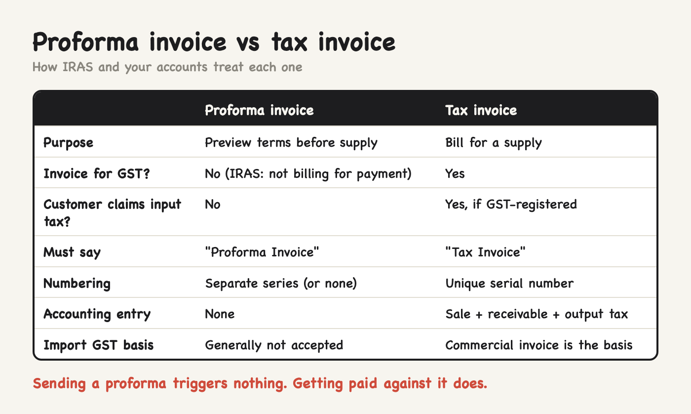Proforma invoice vs tax invoice compared: purpose, GST status, input tax, numbering, accounting and customs Proforma invoice vs tax invoice compared: purpose, GST status, input tax, numbering, accounting and customs