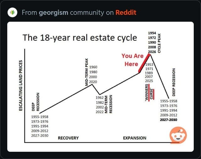r/REBubble - What’s everyone’s thoughts on the 18-year real estate cycle? Think it holds up? r/REBubble - What’s everyone’s thoughts on the 18-year real estate cycle? Think it holds up?