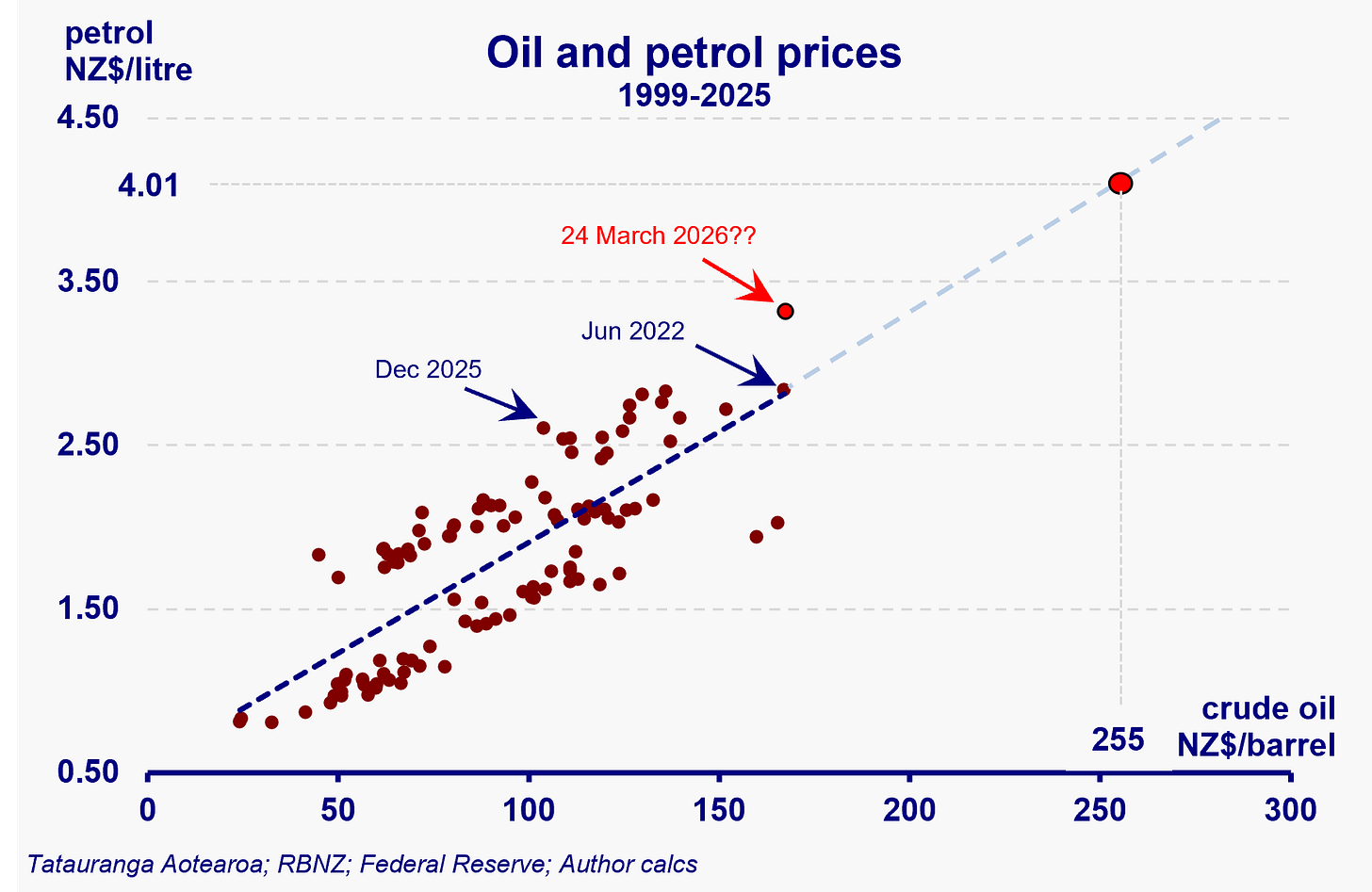 A replication of the previous scatter plot, but with both axes extended. A dot for 24 March 2026 is added and highlighted as noticeably above the extended dashed line – representing the average relationship. A dot representing a retail petrol price of $4.01/litre is highlighted as lying on the extended dashed line where the price of crude oil is NZ$255/barrel.