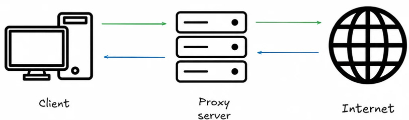 Proxy servers’ architecture by Federico Trotta Proxy servers’ architecture by Federico Trotta