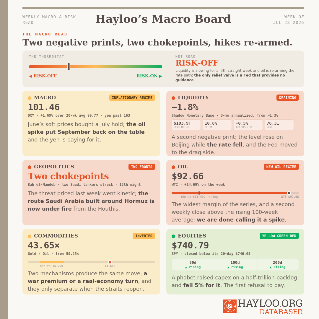 Hayloo's WEEKLY MACRO & RISK READ. Hayloo’s Macro Board, WEEK OF JUL 23 2026 The Macro Read: Two negative prints, two chokepoints, hikes re-armed. Hayloo's WEEKLY MACRO & RISK READ. Hayloo’s Macro Board, WEEK OF JUL 23 2026 The Macro Read: Two negative prints, two chokepoints, hikes re-armed.