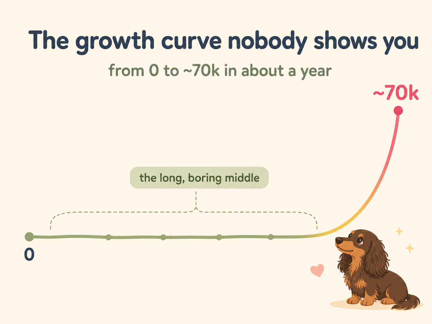 Illustrative growth curve for a pet account: nearly flat through the long, boring middle, then rising steeply from 0 to about 70k in roughly a year. Illustrative growth curve for a pet account: nearly flat through the long, boring middle, then rising steeply from 0 to about 70k in roughly a year.