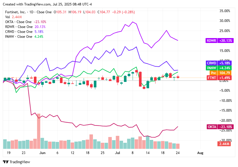TradingView chart TradingView chart