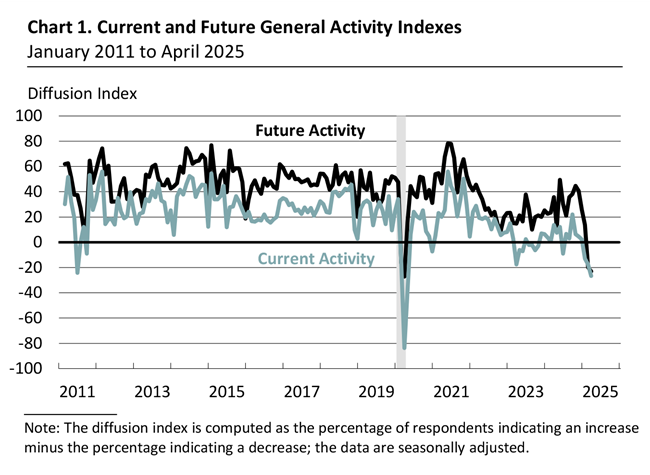 Current and Future General Activity Indexes for Firms
