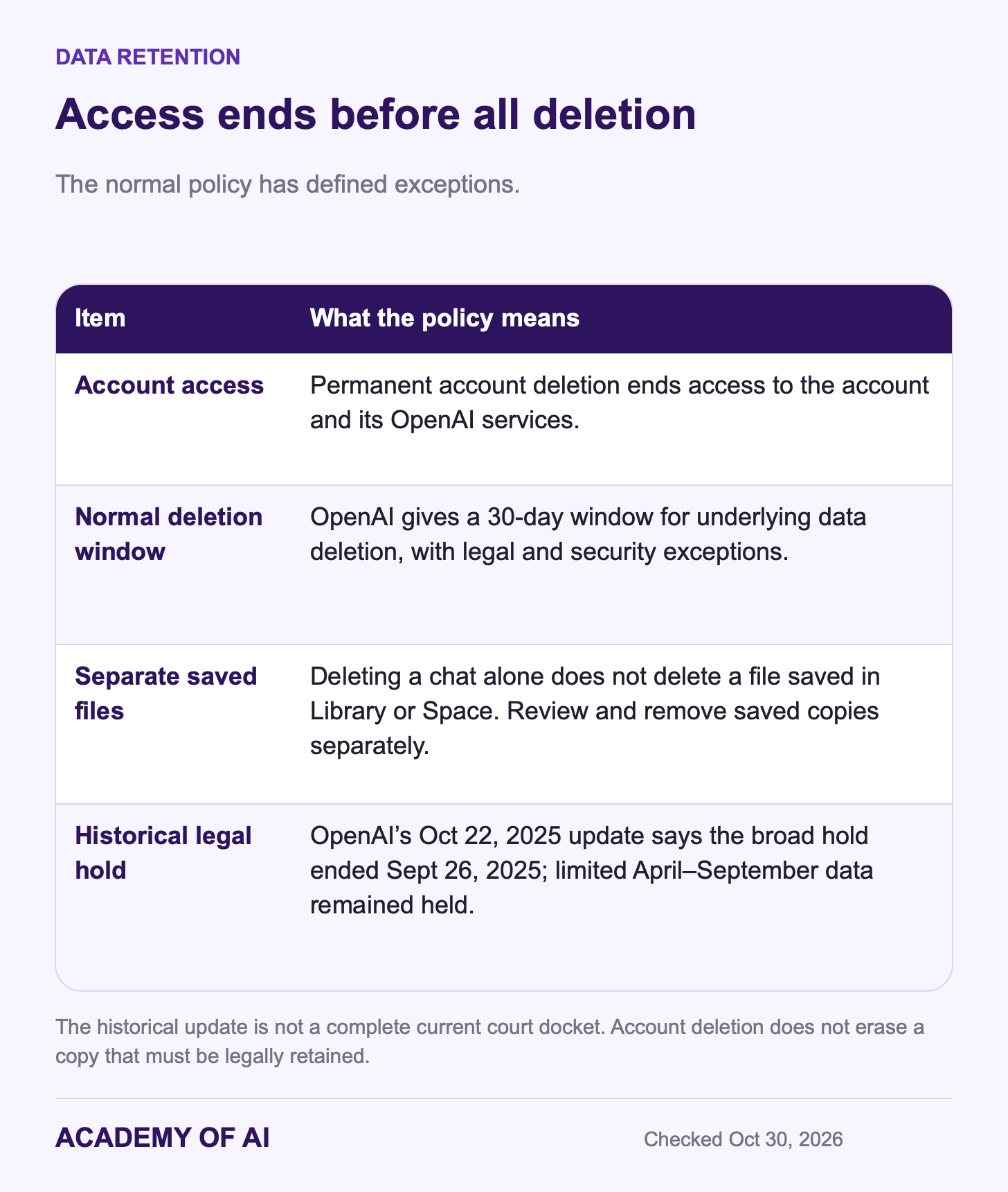 ChatGPT account access ends before the normal 30-day deletion process; saved files and historical legal holds have separate implications. ChatGPT account access ends before the normal 30-day deletion process; saved files and historical legal holds have separate implications.