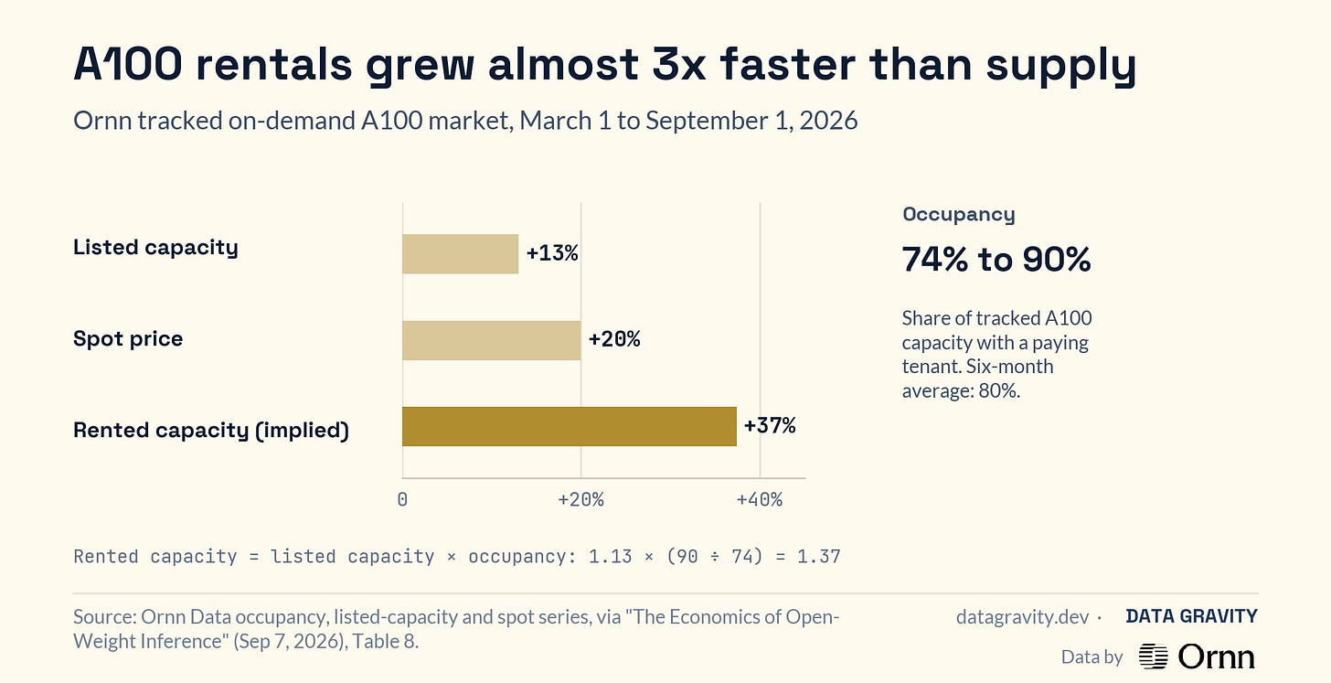 Ornn's tracked on-demand A100 market, March 1 to September 1.