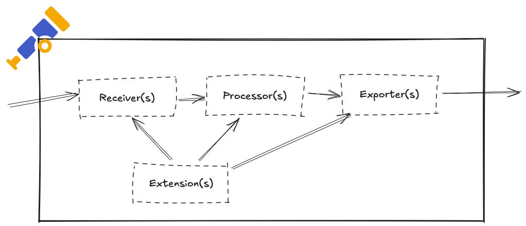 Using the OpenTelemetry Collector: A Practical Guide