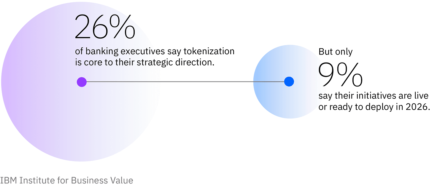 26% of banking executives say tokenization is core to their strategic direction. But only 9% say their initiatives are live or ready to deploy in 2026. 26% of banking executives say tokenization is core to their strategic direction. But only 9% say their initiatives are live or ready to deploy in 2026.