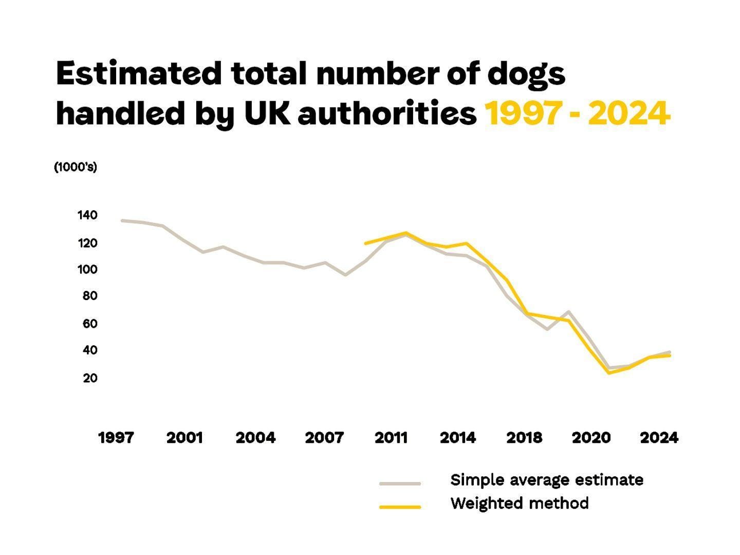 Dogs Trust Graph Dogs Trust Stray Dog Survey (SDS)