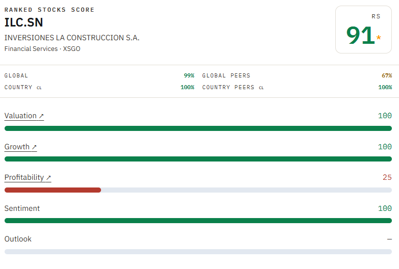 Source: RankedStocks. ILC scores 91 overall, led by valuation, growth and sentiment.