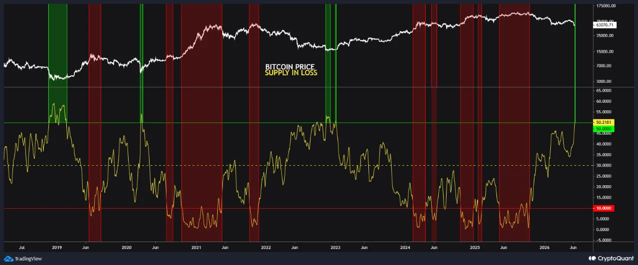 Fuente: Cryptoquant. BTC supply in loss > 50%