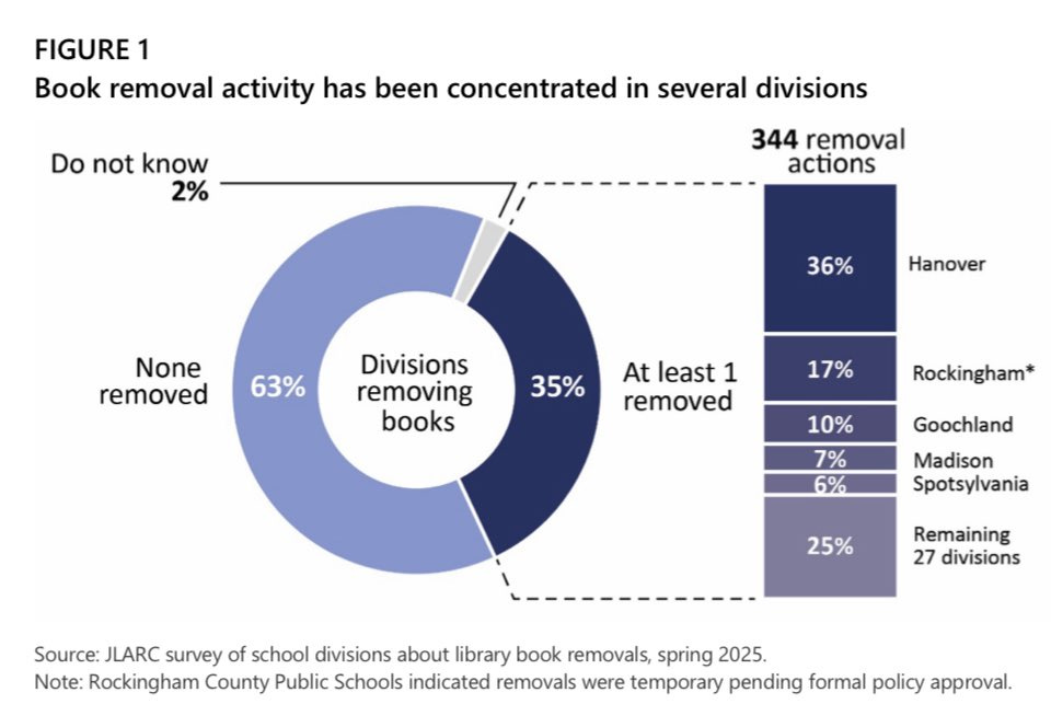 Book removal graph