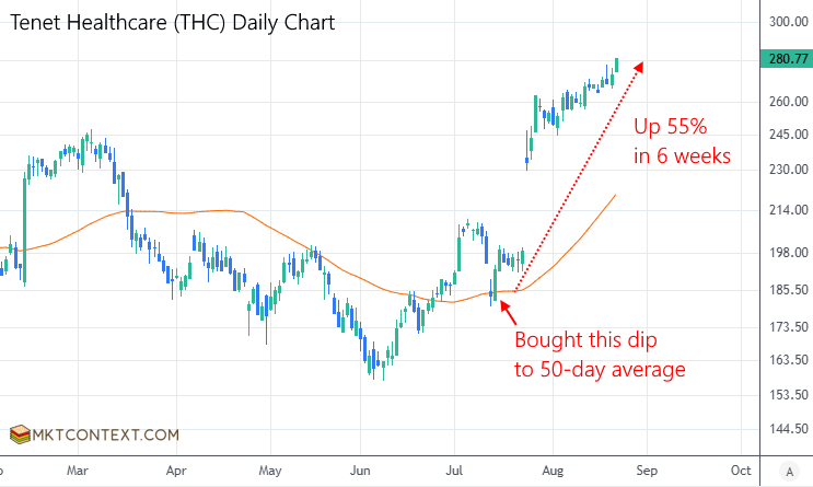 THC rallied off 50-day moving average THC rallied off 50-day moving average