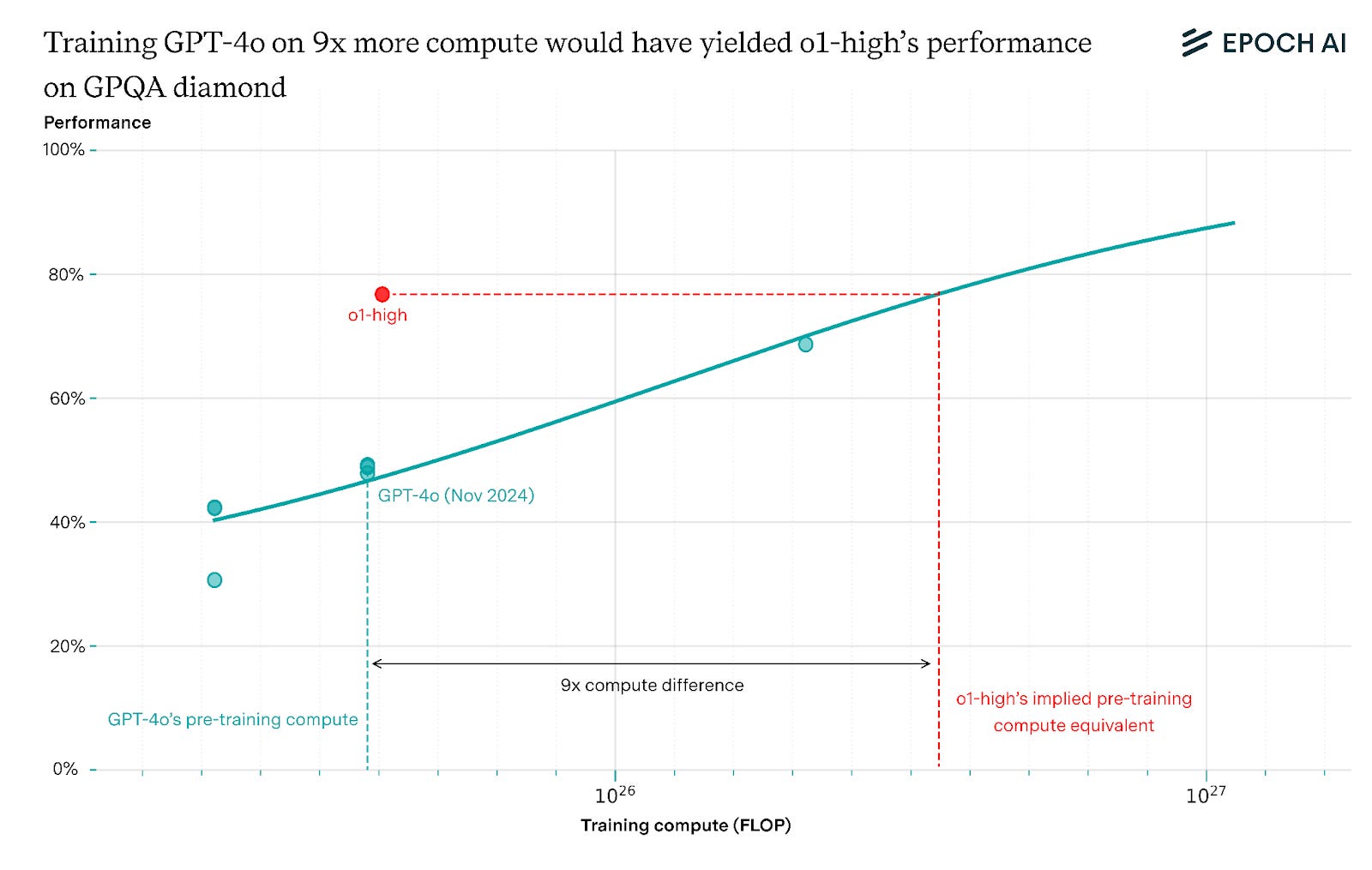 Quantifying the algorithmic improvement from reasoning models