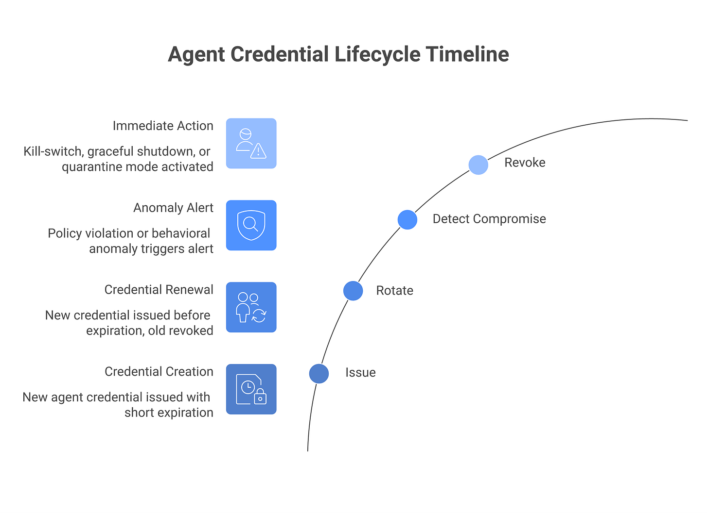 IMAGE 5: Agent credential lifecycle and revocation