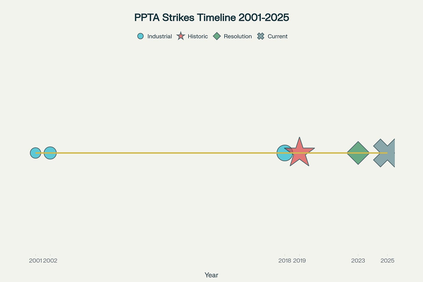 Secondary teacher strikes have intensified under neoliberal governments, from sporadic action in early 2000s to systematic resistance against austerity Secondary teacher strikes have intensified under neoliberal governments, from sporadic action in early 2000s to systematic resistance against austerity