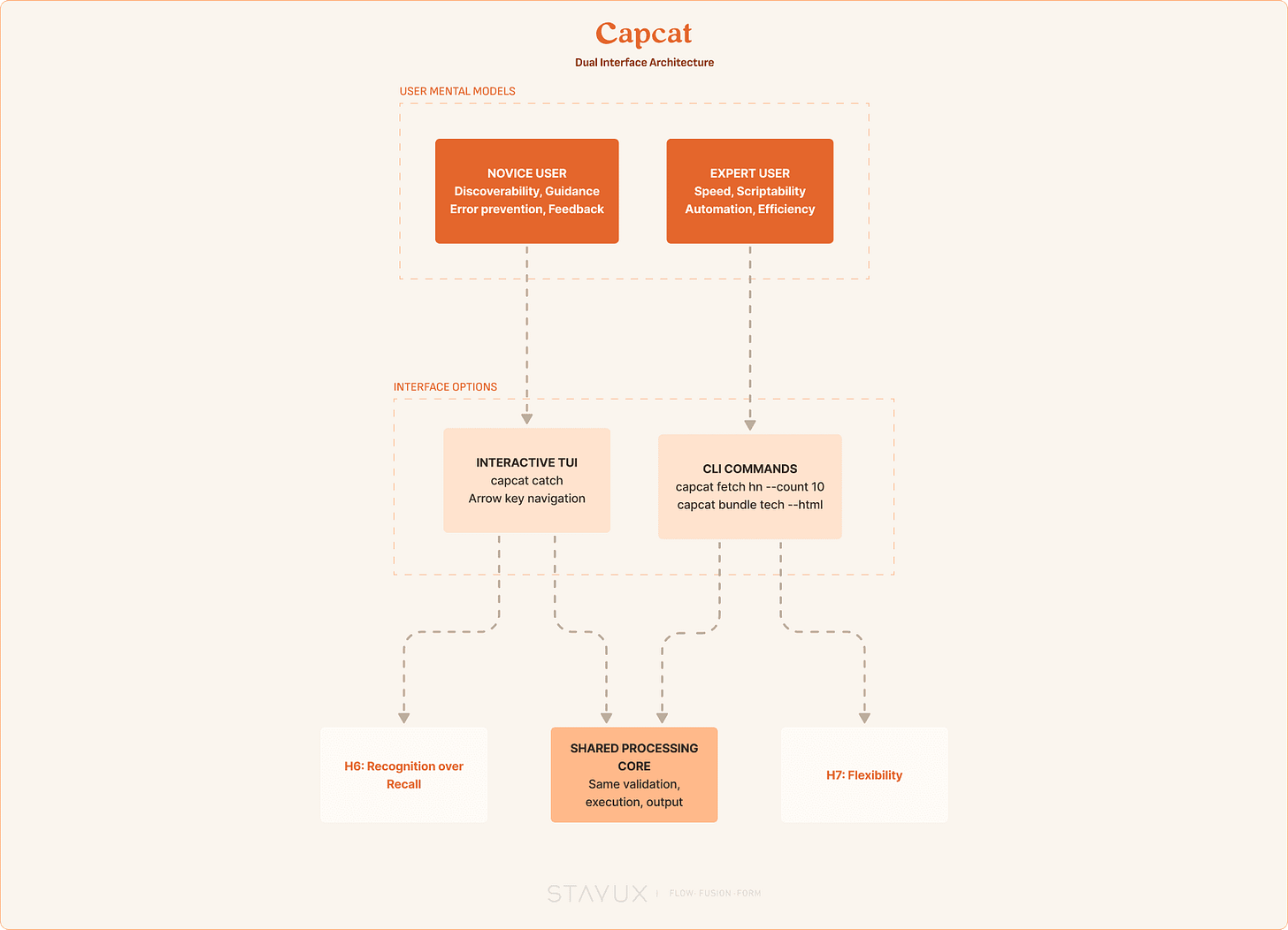 Dual Interface Architecture - Mental Models