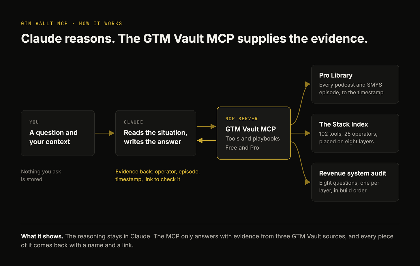 Flow diagram: your question goes to Claude, which calls the GTM Vault MCP. The MCP reads the Pro Library, The Stack Index and the revenue system audit, and returns operator, episode, timestamp and link.