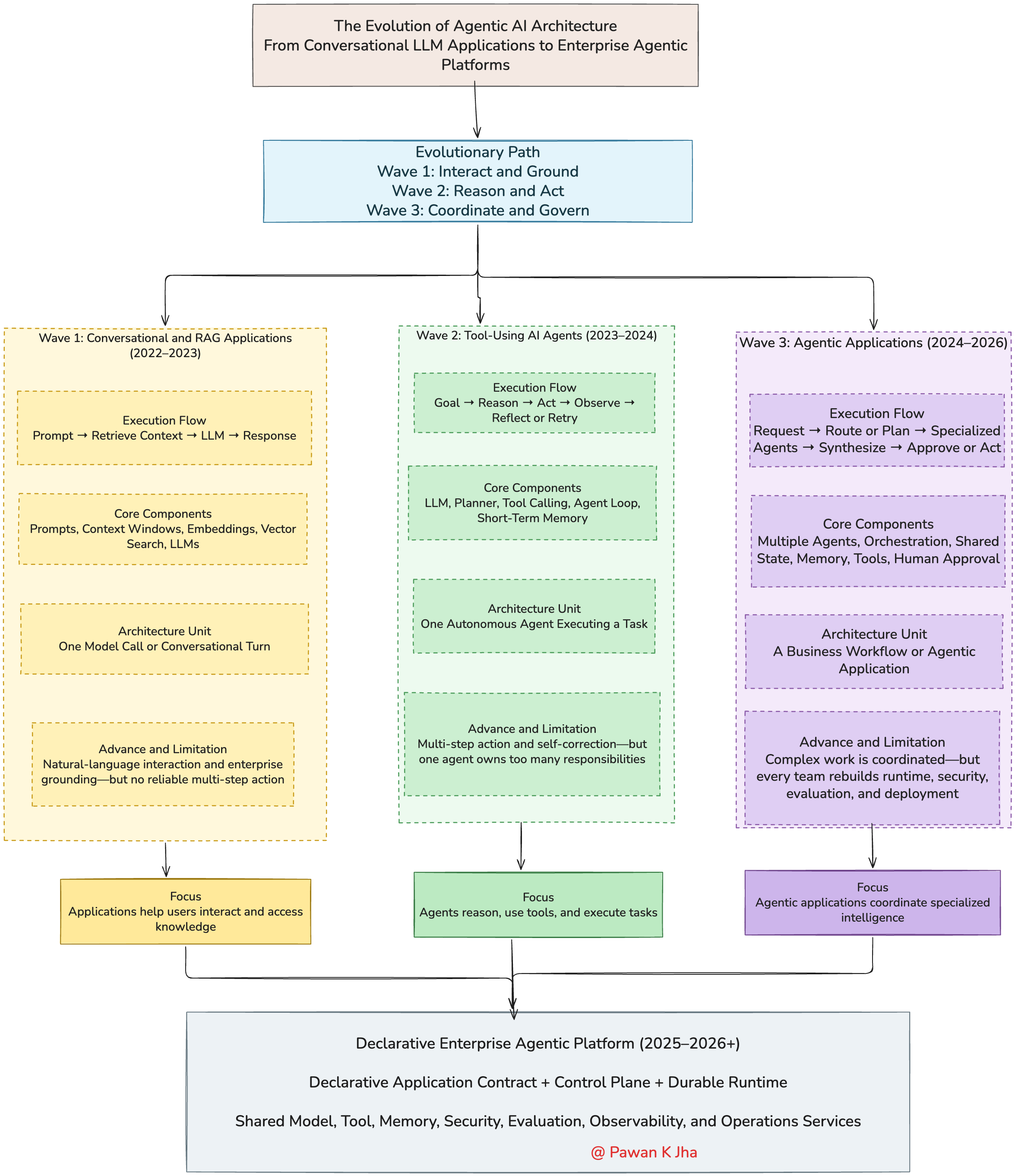 Architecting Agentic AI: The Breeder Platform Pattern