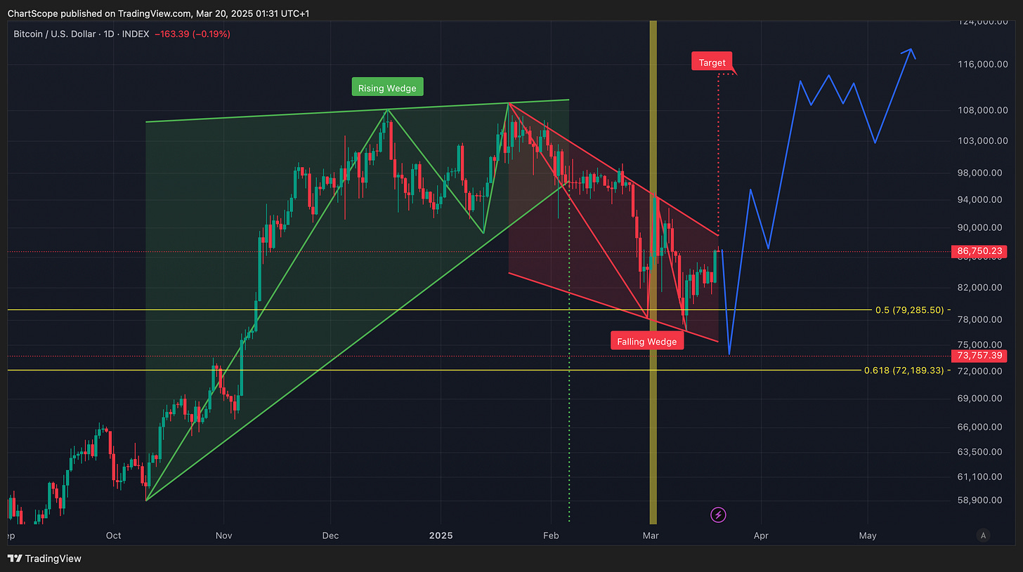 FOMC, Fear & Falling Wedges: Why March Might Be the Best Buying Opportunity of 2025: Rates remain stable, inflation is dropping, and markets are stuck between fear and greed. Here’s why this uncertainty could be your biggest advantage. FOMC, Fear & Falling Wedges: Why March Might Be the Best Buying Opportunity of 2025: Rates remain stable, inflation is dropping, and markets are stuck between fear and greed. Here’s why this uncertainty could be your biggest advantage.
