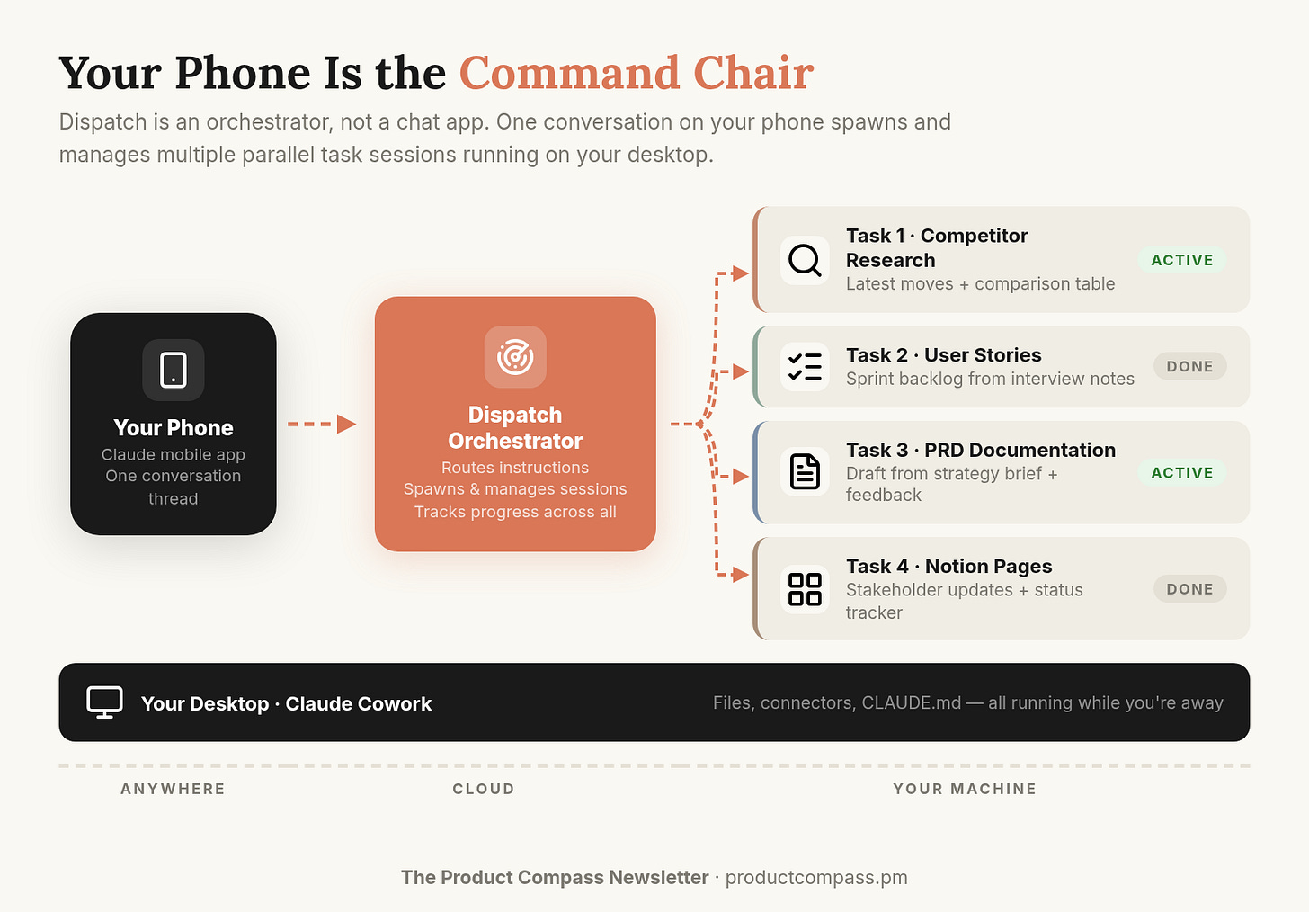 What Claude Dispatch is: Phone → Orchestrator → Task Sessions → Desktop