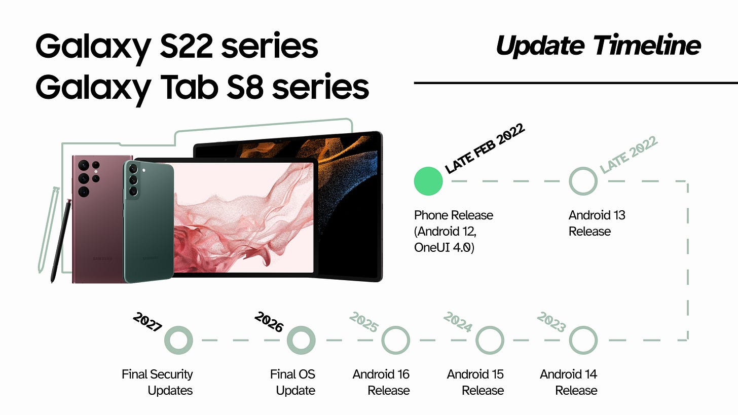 The update timeline for the Galaxy S22 series and the Galaxy Tab S8 series from their release in 2022 up to the expected end-of-life in 2027