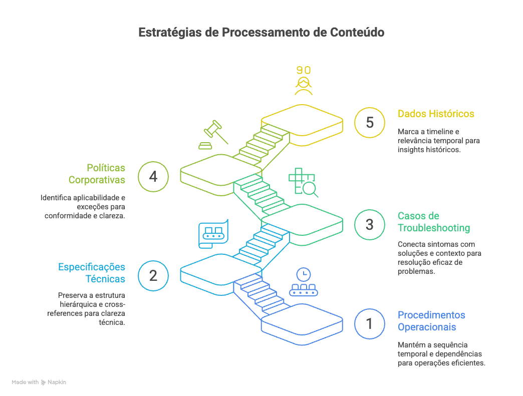 Estratégias de Processamento de Conteúdo