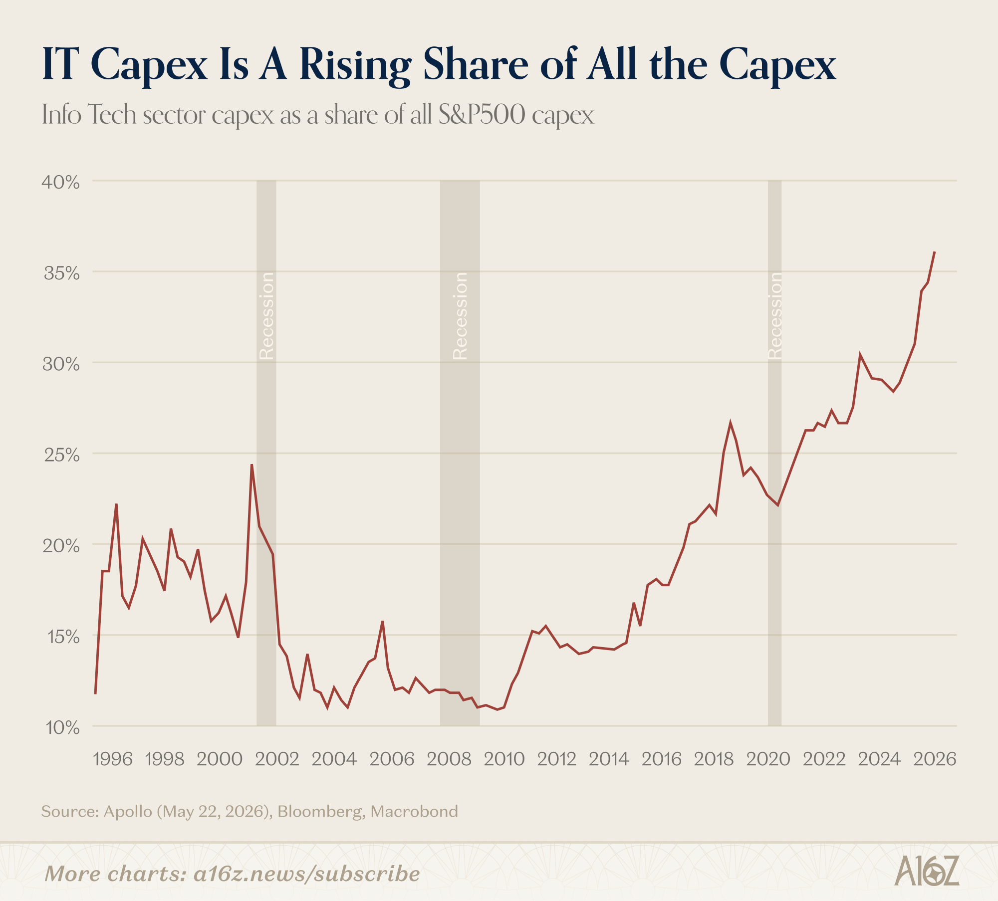 Charts of the Week: Retail to the Moon
