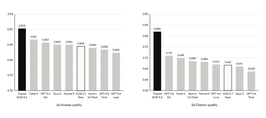 Answer quality and citation quality across models, 0–1 scale. Solid black: trained GLM-5.2 (ours); outlined: GLM-5.2 base. Axes are truncated to the observed range. Source: Harvey