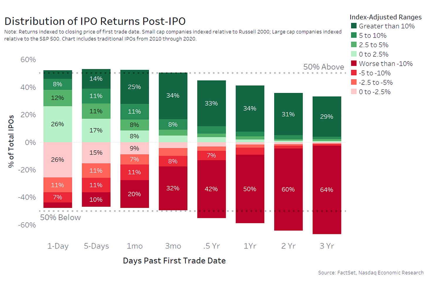Post IPO performance, Source: FactSet, Nasdaq Economic Research