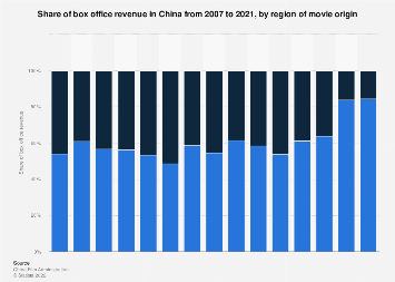 China: domestic and foreign movie market share 2021 | Statista