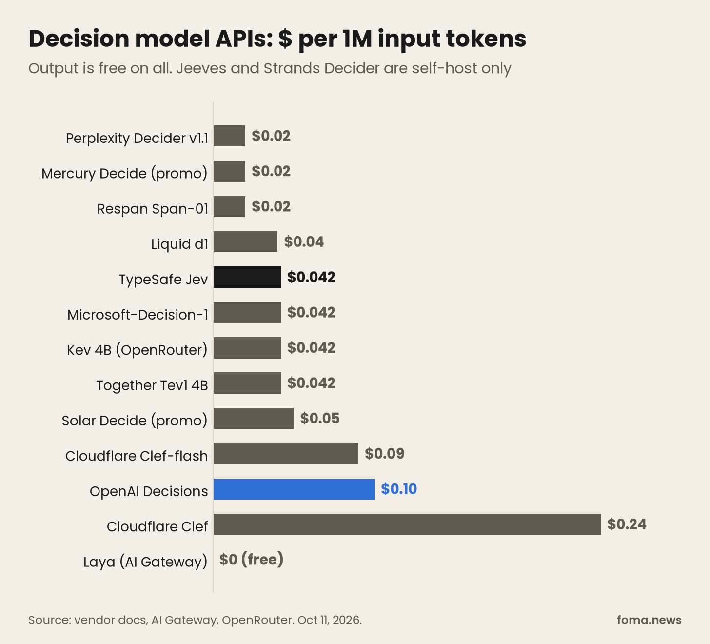 Decision model API price chart: input price per million tokens for the 12 priced decision models