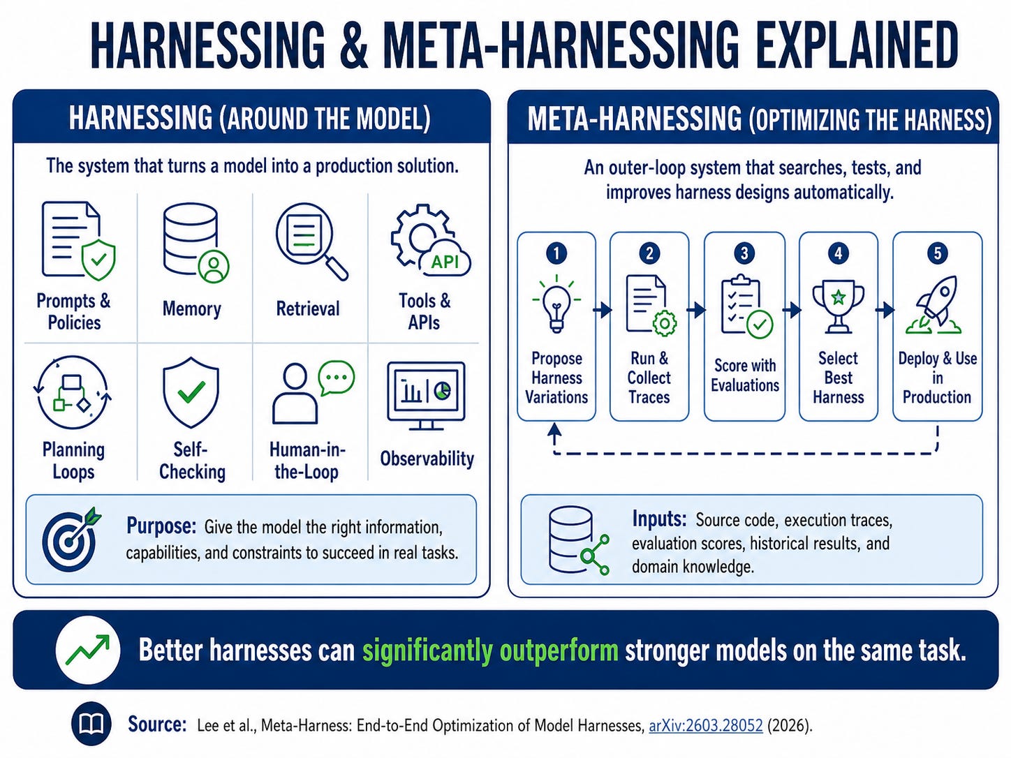 Harnessing and meta-harnessing explained. Left panel, harnessing — the system that turns a model into a production solution: prompts and policies, memory, retrieval, tools and APIs, planning loops, self-checking, human-in-the-loop, observability; its purpose is to give the model the right information, capabilities and constraints to succeed at real tasks. Right panel, meta-harnessing — an outer-loop system that searches, tests and improves harness designs automatically: it proposes harness variations, runs them and collects traces, scores them with evaluations, selects the best harness and deploys it to production, drawing on source code, execution traces, evaluation scores, historical results and domain knowledge. Better harnesses can significantly outperform stronger models on the same task. Harnessing and meta-harnessing explained. Left panel, harnessing — the system that turns a model into a production solution: prompts and policies, memory, retrieval, tools and APIs, planning loops, self-checking, human-in-the-loop, observability; its purpose is to give the model the right information, capabilities and constraints to succeed at real tasks. Right panel, meta-harnessing — an outer-loop system that searches, tests and improves harness designs automatically: it proposes harness variations, runs them and collects traces, scores them with evaluations, selects the best harness and deploys it to production, drawing on source code, execution traces, evaluation scores, historical results and domain knowledge. Better harnesses can significantly outperform stronger models on the same task.